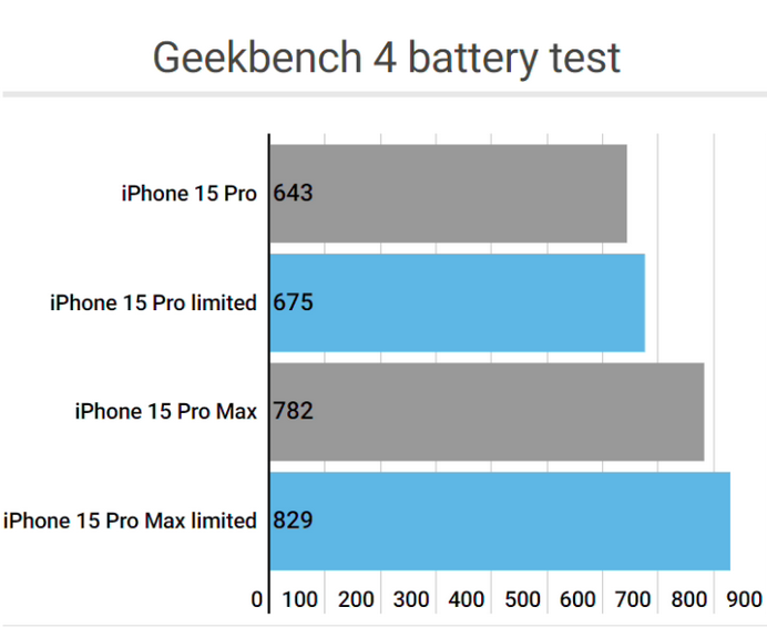 麻章apple维修站iPhone15Pro的ProMotion高刷功能耗电吗