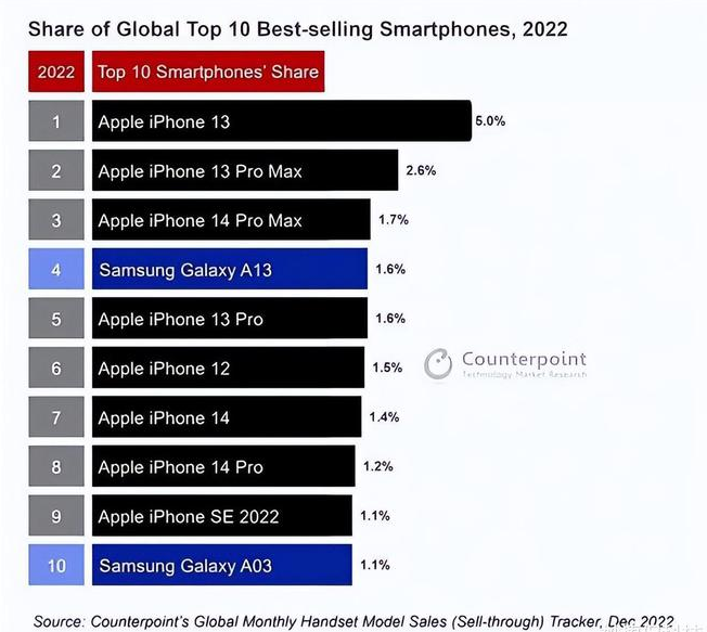 麻章苹果维修分享:为什么iPhone14的销量不如iPhone13? 