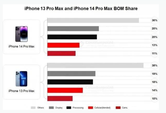 麻章苹果手机维修分享iPhone 14 Pro的成本和利润 