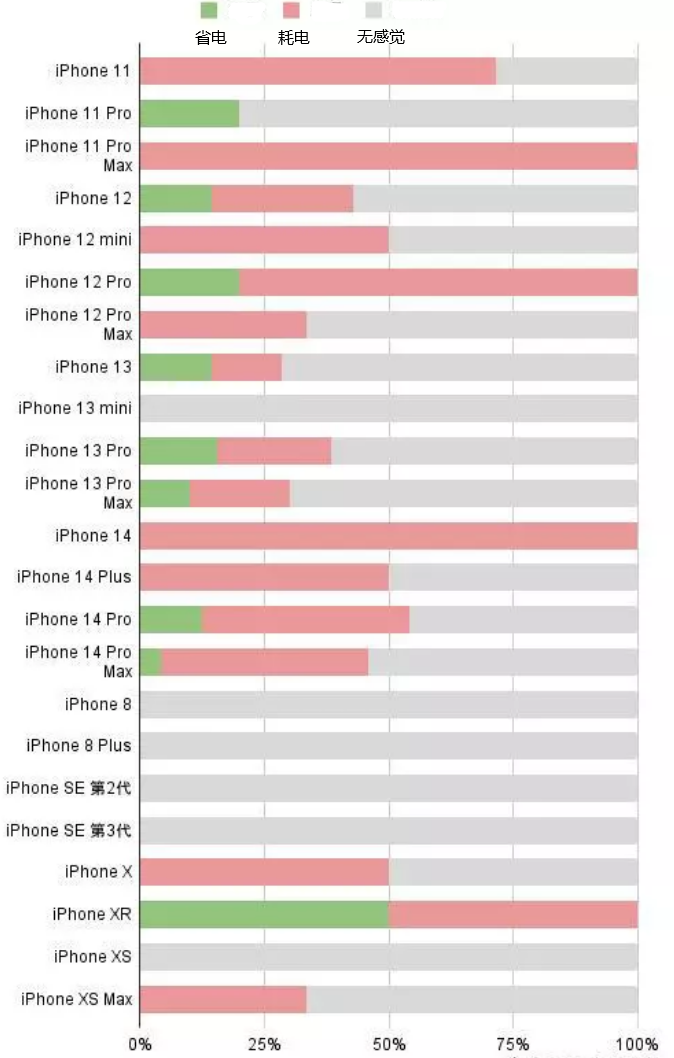 麻章苹果手机维修分享iOS16.2太耗电怎么办？iOS16.2续航不好可以降级吗？ 