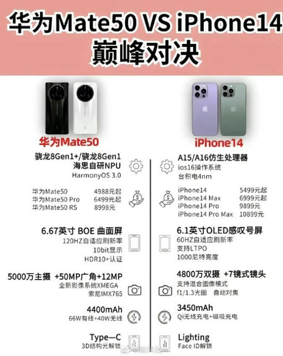 麻章苹果14维修分享iPhone14和华为mate50，应该怎么选 