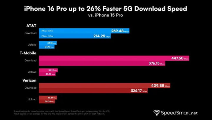 麻章苹果手机维修分享iPhone 16 Pro 系列的 5G 速度 