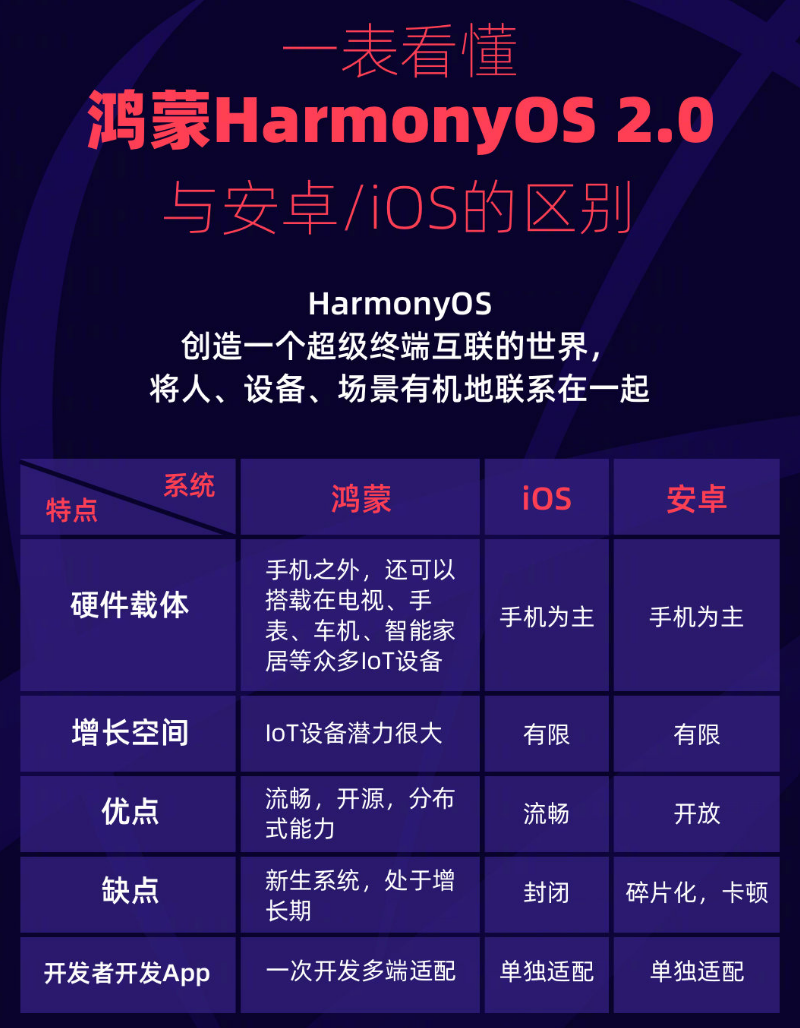 麻章苹果手机维修分享华为鸿蒙 OS 与安卓以及 iOS 都有什么区别 