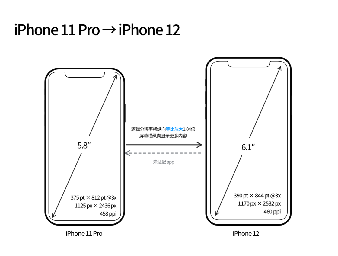 麻章苹果手机维修分享iPhone 12 mini 和 iPhone 12 Pro 的尺寸变化会改变显示内容吗 